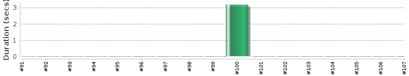 [Method Execution Trend Chart]