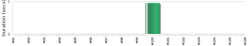 [Method Execution Trend Chart]