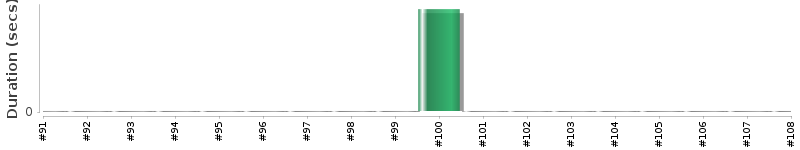 [Method Execution Trend Chart]
