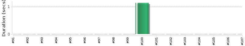[Method Execution Trend Chart]