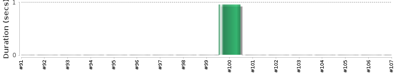 [Method Execution Trend Chart]