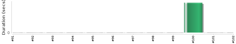 [Method Execution Trend Chart]
