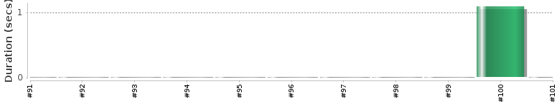 [Method Execution Trend Chart]