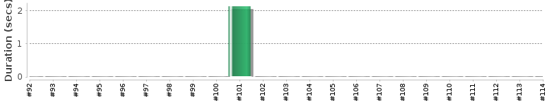 [Method Execution Trend Chart]