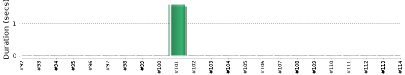 [Method Execution Trend Chart]