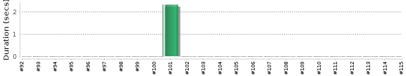 [Method Execution Trend Chart]