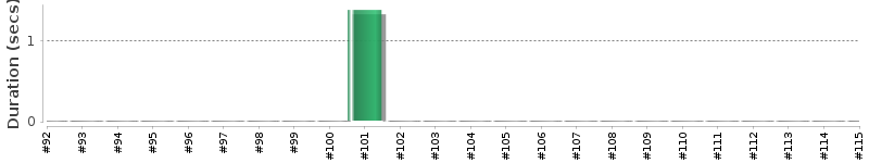 [Method Execution Trend Chart]