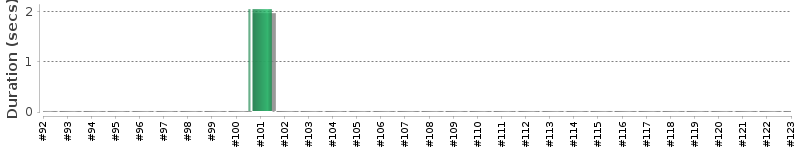 [Method Execution Trend Chart]