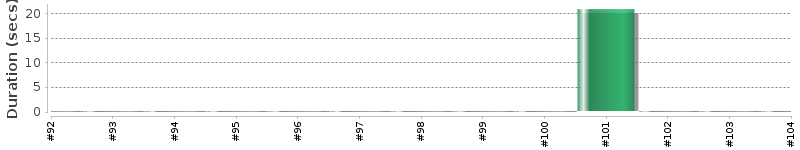 [Method Execution Trend Chart]