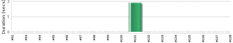 [Method Execution Trend Chart]