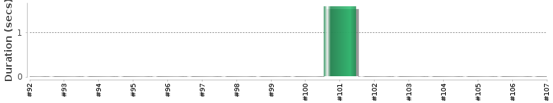 [Method Execution Trend Chart]