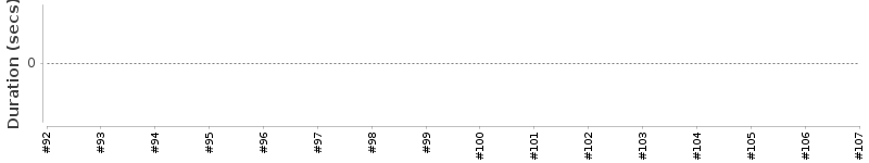 [Method Execution Trend Chart]
