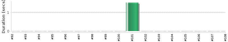 [Method Execution Trend Chart]