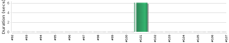 [Method Execution Trend Chart]