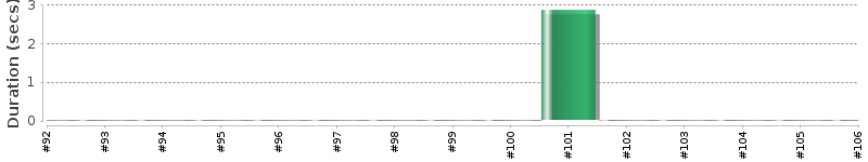 [Method Execution Trend Chart]