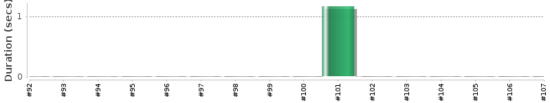 [Method Execution Trend Chart]