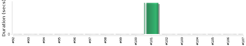[Method Execution Trend Chart]