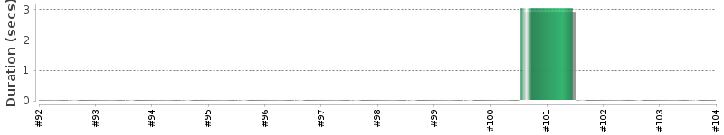 [Method Execution Trend Chart]
