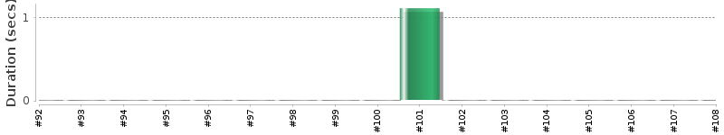 [Method Execution Trend Chart]