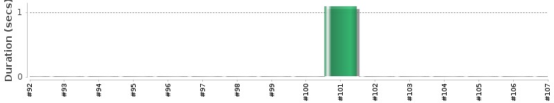 [Method Execution Trend Chart]
