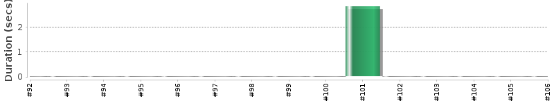 [Method Execution Trend Chart]
