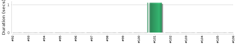 [Method Execution Trend Chart]