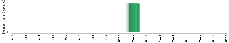 [Method Execution Trend Chart]