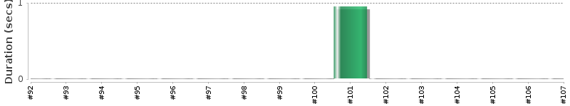 [Method Execution Trend Chart]