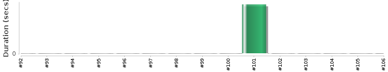 [Method Execution Trend Chart]