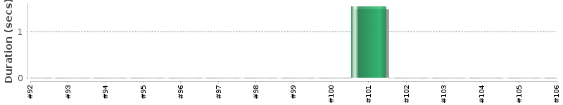 [Method Execution Trend Chart]