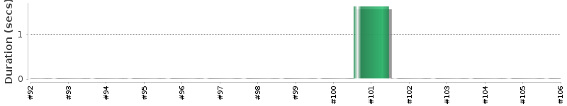 [Method Execution Trend Chart]