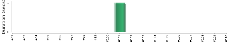 [Method Execution Trend Chart]