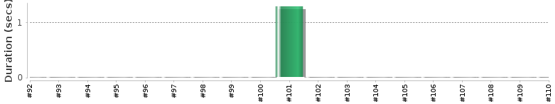 [Method Execution Trend Chart]