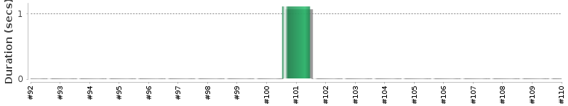 [Method Execution Trend Chart]