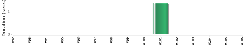 [Method Execution Trend Chart]