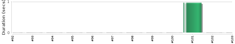 [Method Execution Trend Chart]
