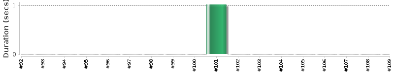 [Method Execution Trend Chart]