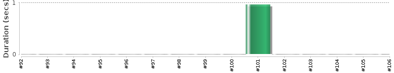 [Method Execution Trend Chart]