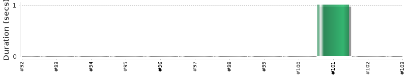 [Method Execution Trend Chart]