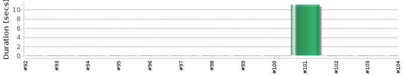 [Method Execution Trend Chart]