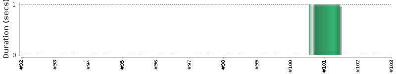 [Method Execution Trend Chart]