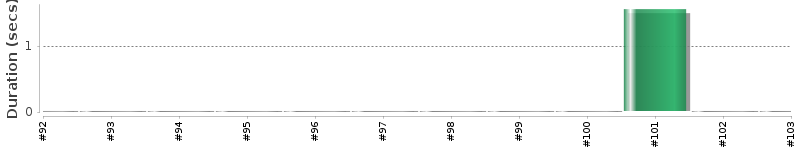[Method Execution Trend Chart]