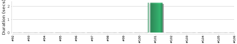 [Method Execution Trend Chart]