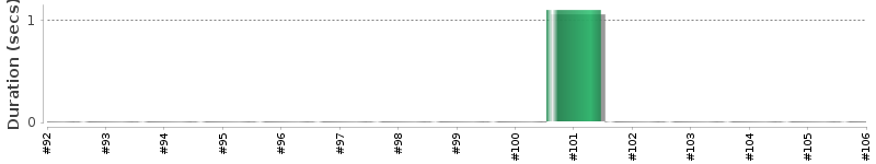 [Method Execution Trend Chart]