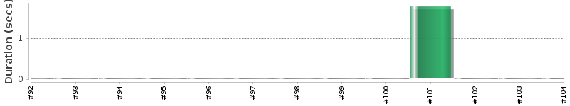 [Method Execution Trend Chart]