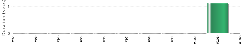 [Method Execution Trend Chart]