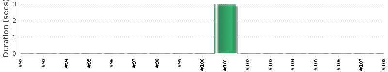 [Method Execution Trend Chart]