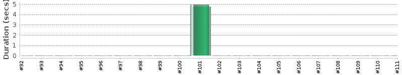 [Method Execution Trend Chart]