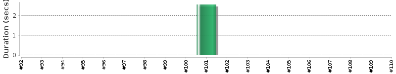 [Method Execution Trend Chart]