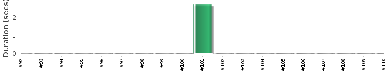 [Method Execution Trend Chart]